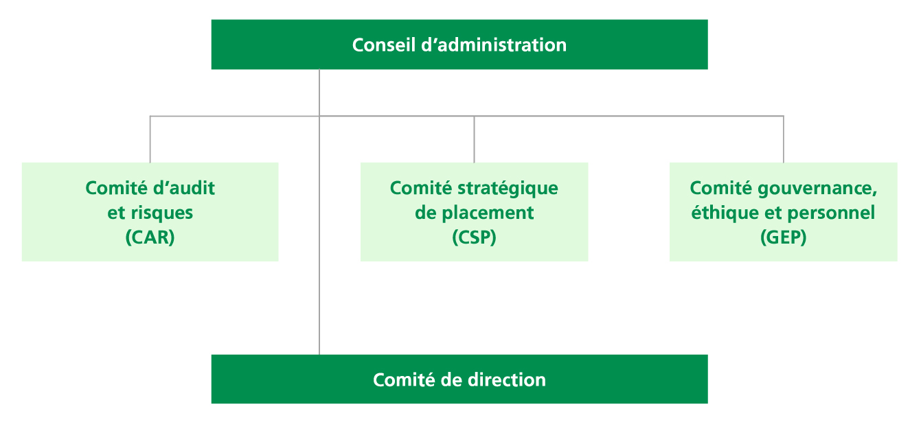 Organigramme