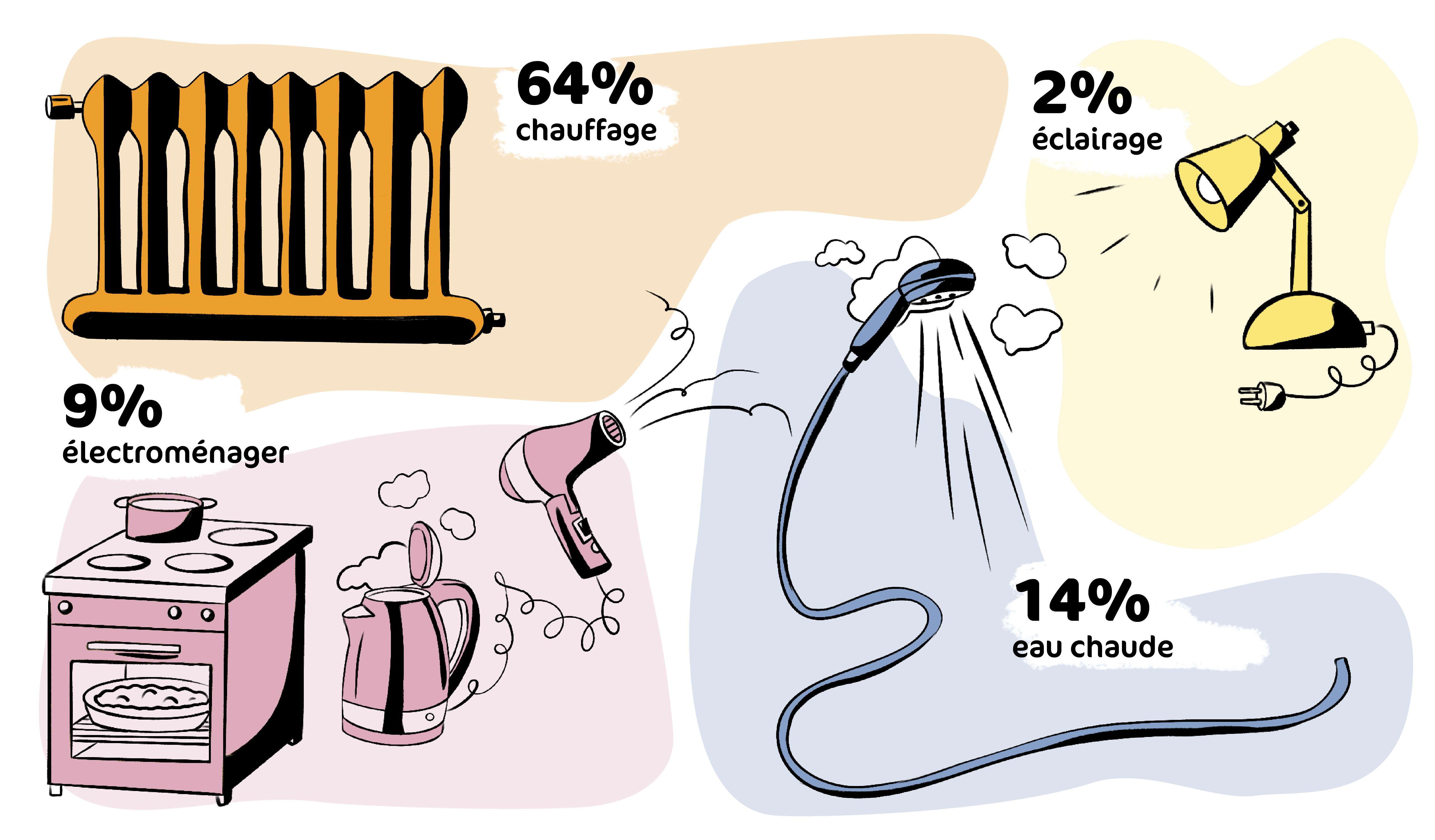 Consommation d'énergie des ménages