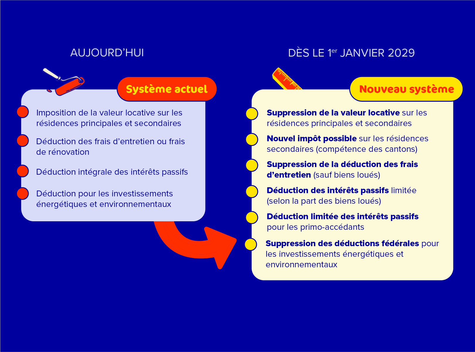 Infographie au sujet des principaux changements à venir en matière de valeur locative