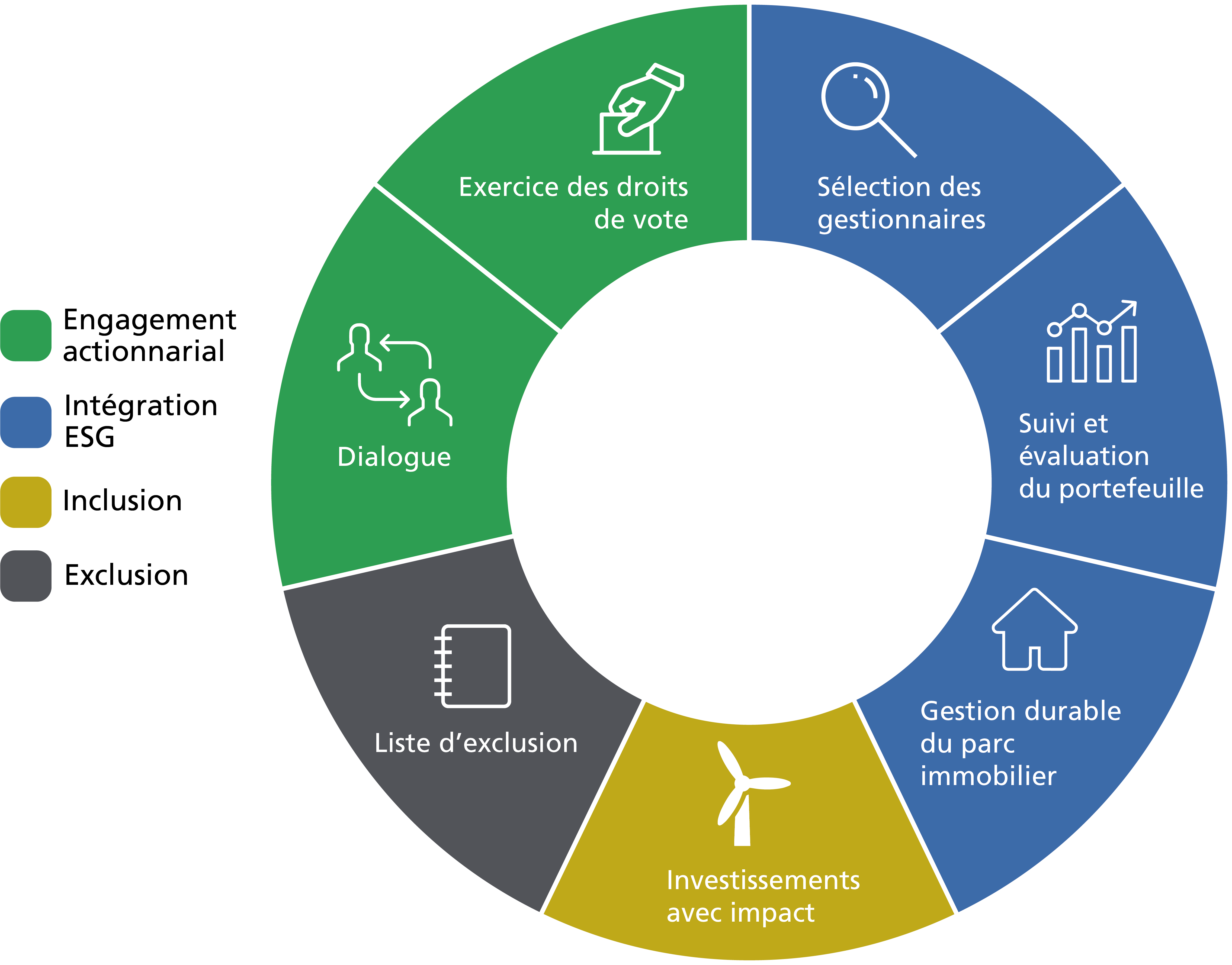 Actions par axes