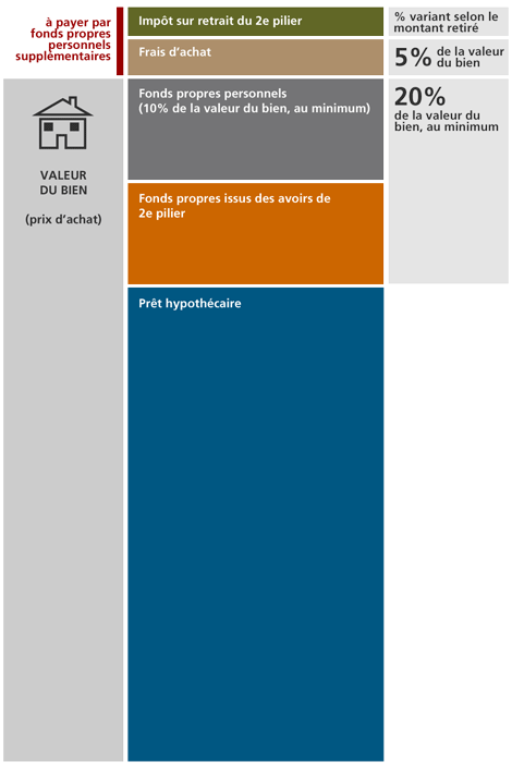 Schéma de financement financement de mon bien immobilier en cas d'utilisation des fonds de 2e pilier