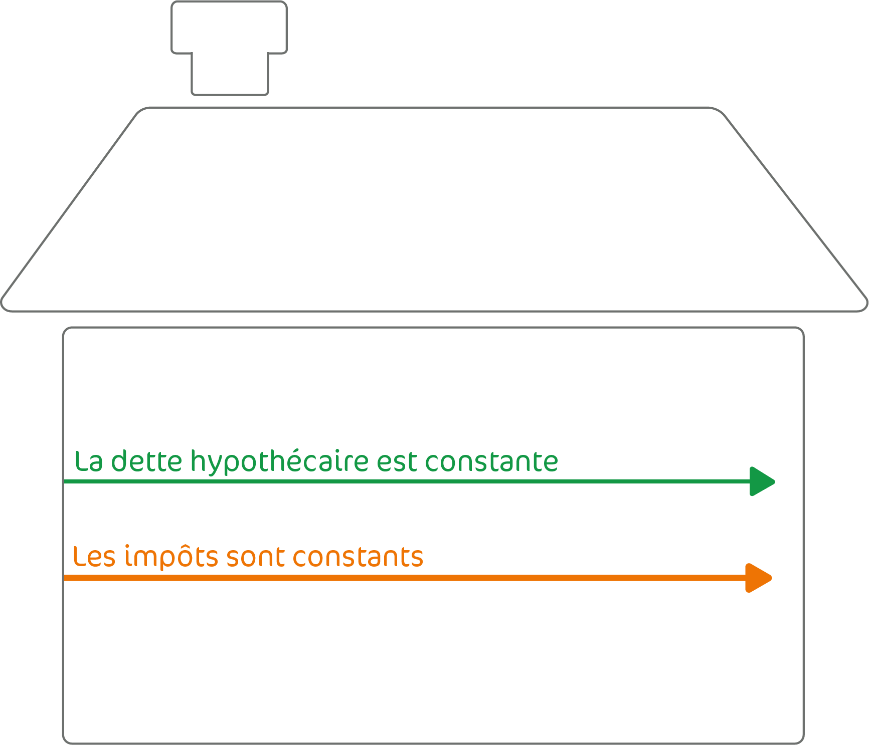 Amortissement indirect prêt hypothécaire